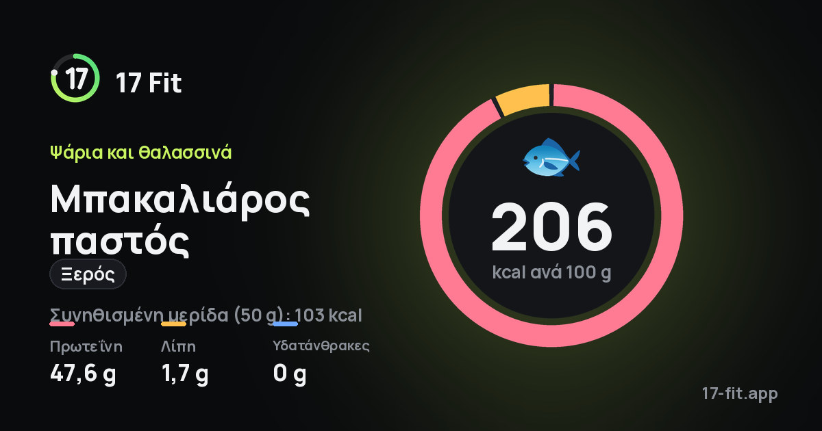 Μπακαλιάρος παστός (ξερός): 206 kcal ανά 100 g, πρωτεΐνη 47,6 g, λίπη 1,7 g, υδατάνθρακες 0 g.