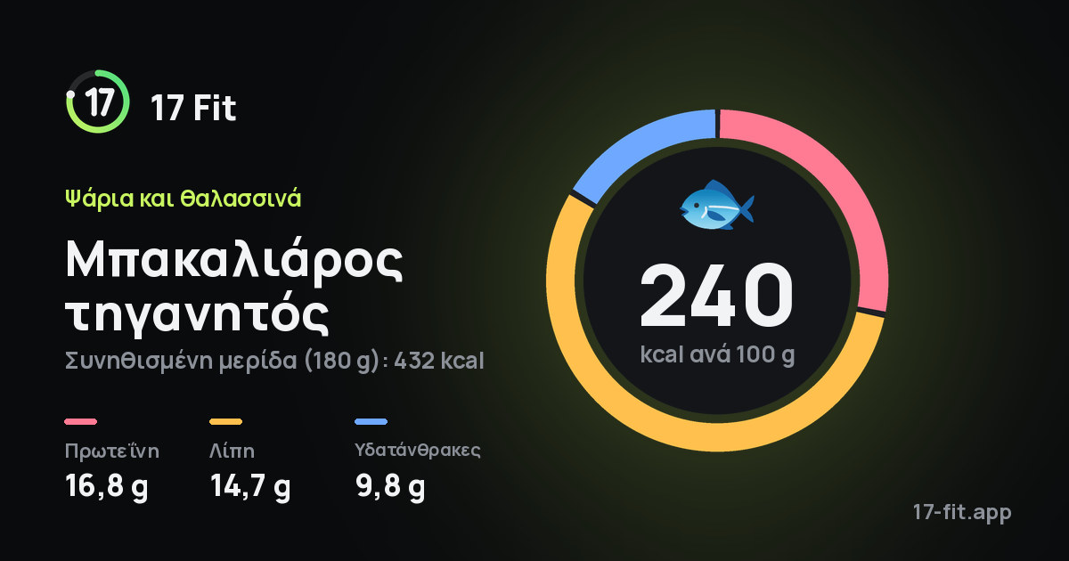 Μπακαλιάρος τηγανητός: 240 kcal ανά 100 g, πρωτεΐνη 16,8 g, λίπη 14,7 g, υδατάνθρακες 9,8 g.