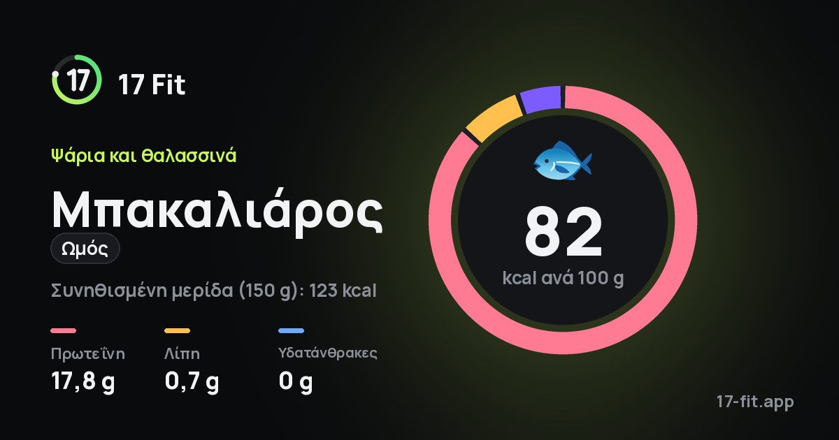 Μπακαλιάρος (ωμός): 82 kcal ανά 100 g, πρωτεΐνη 17,8 g, λίπη 0,7 g, υδατάνθρακες 0 g.