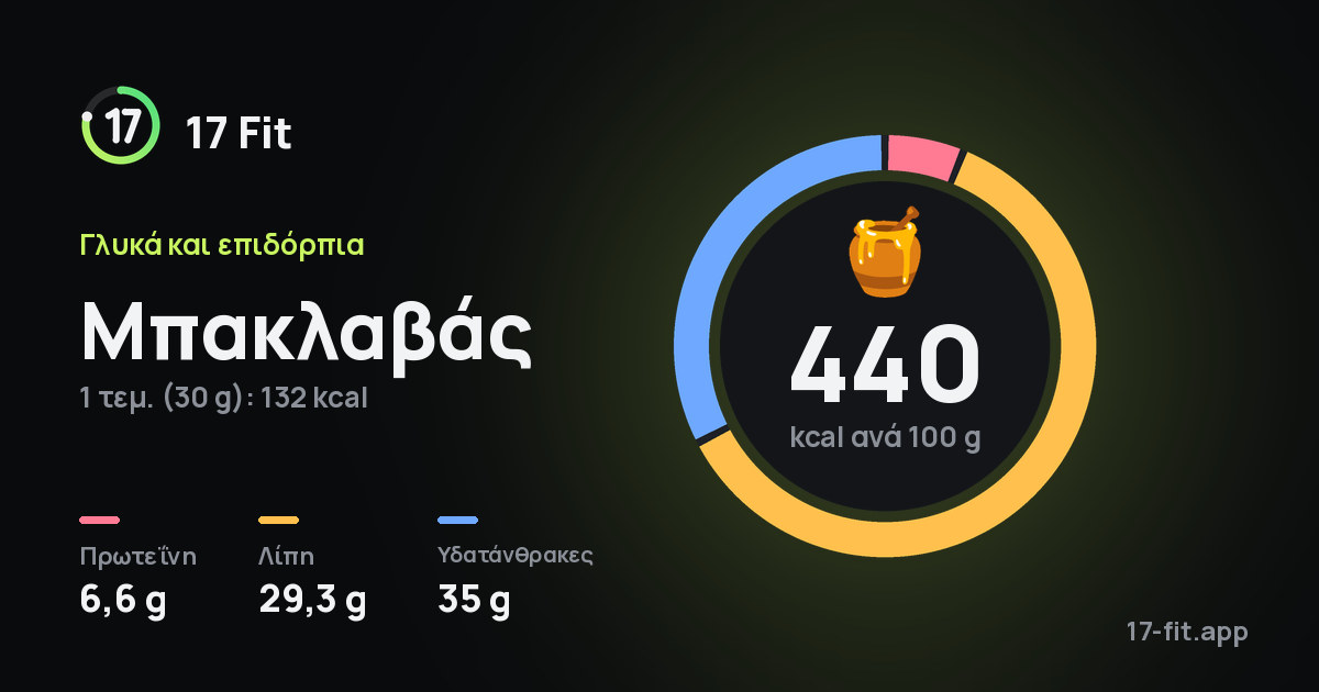 Μπακλαβάς: 440 kcal ανά 100 g, πρωτεΐνη 6,6 g, λίπη 29,3 g, υδατάνθρακες 35 g.