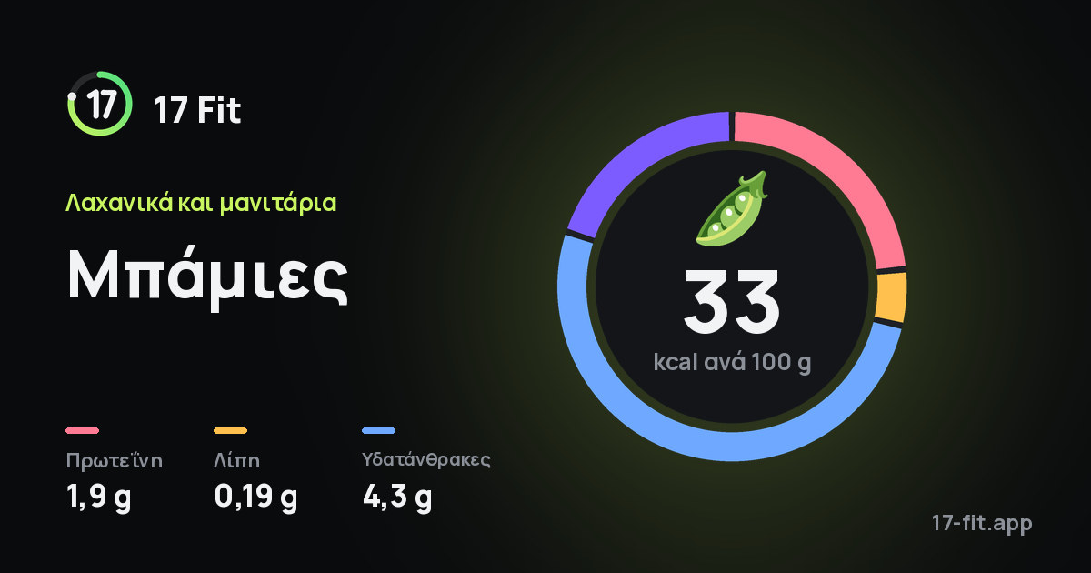 Μπάμιες: 33 kcal ανά 100 g, πρωτεΐνη 1,9 g, λίπη 0,19 g, υδατάνθρακες 4,3 g.