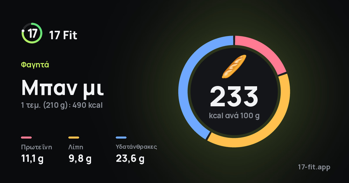 Μπαν μι: 233 kcal ανά 100 g, πρωτεΐνη 11,1 g, λίπη 9,8 g, υδατάνθρακες 23,6 g.