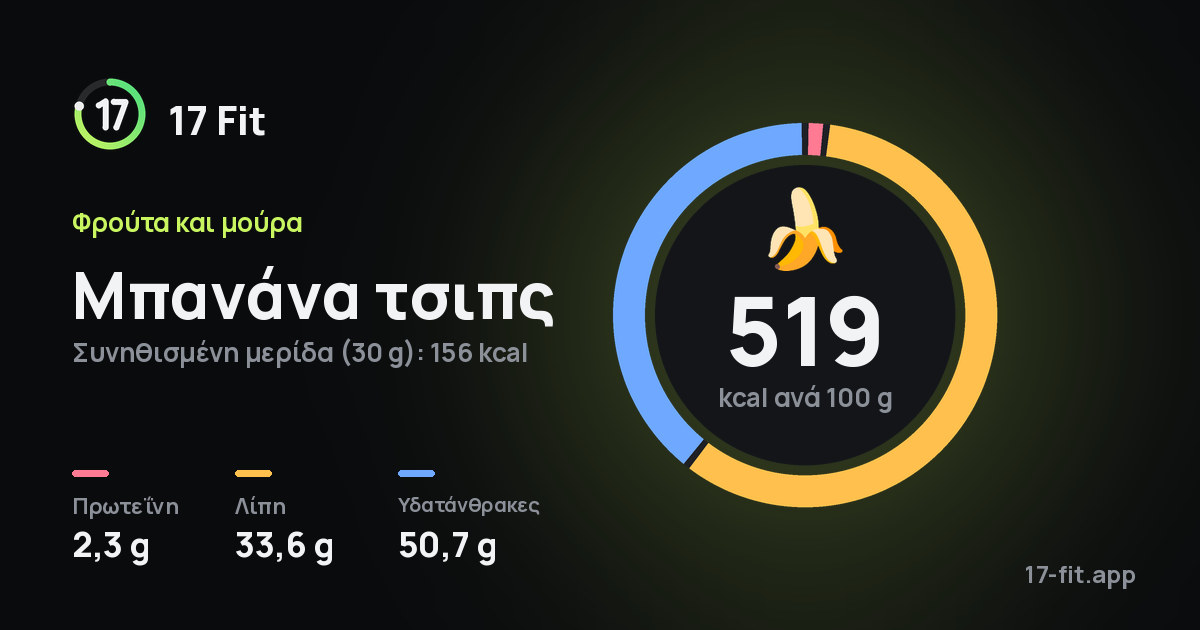 Μπανάνα τσιπς: 519 kcal ανά 100 g, πρωτεΐνη 2,3 g, λίπη 33,6 g, υδατάνθρακες 50,7 g.