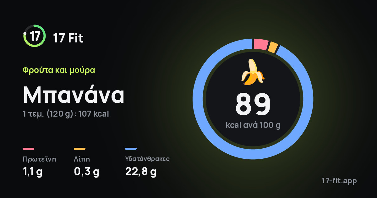 Μπανάνα: 89 kcal ανά 100 g, πρωτεΐνη 1,1 g, λίπη 0,3 g, υδατάνθρακες 22,8 g.