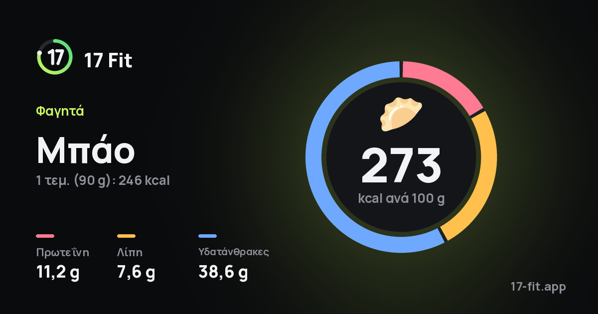 Μπάο: 273 kcal ανά 100 g, πρωτεΐνη 11,2 g, λίπη 7,6 g, υδατάνθρακες 38,6 g.