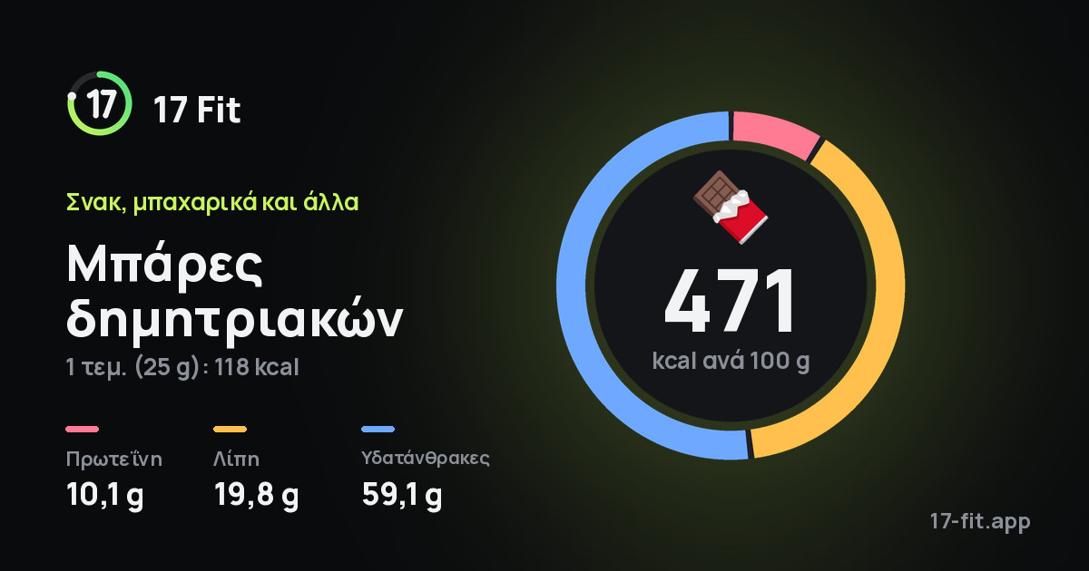 Μπάρες δημητριακών: 471 kcal ανά 100 g, πρωτεΐνη 10,1 g, λίπη 19,8 g, υδατάνθρακες 59,1 g.