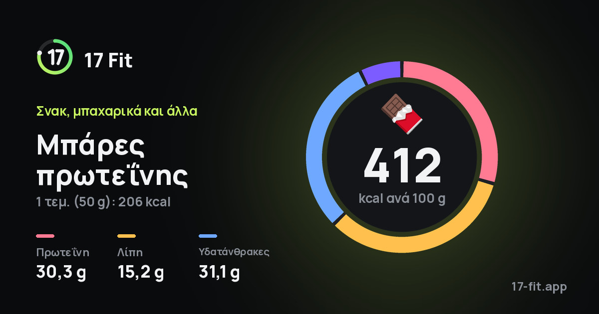 Μπάρες πρωτεΐνης: 412 kcal ανά 100 g, πρωτεΐνη 30,3 g, λίπη 15,2 g, υδατάνθρακες 31,1 g.