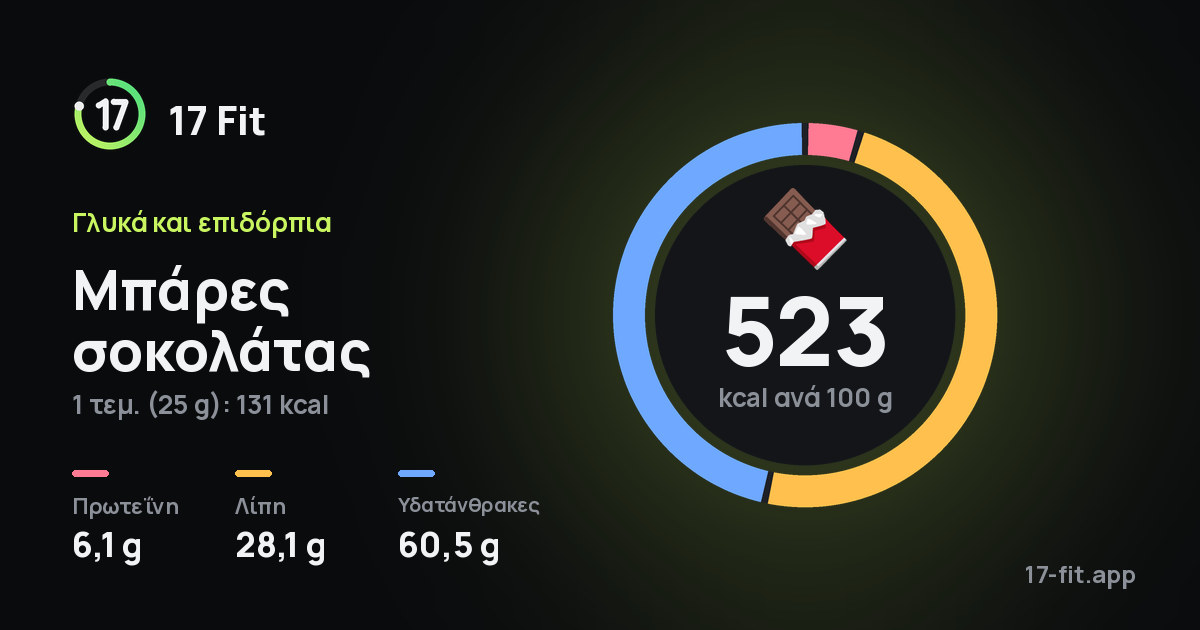 Μπάρες σοκολάτας: 523 kcal ανά 100 g, πρωτεΐνη 6,1 g, λίπη 28,1 g, υδατάνθρακες 60,5 g.