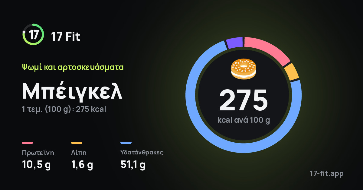 Μπέιγκελ: 275 kcal ανά 100 g, πρωτεΐνη 10,5 g, λίπη 1,6 g, υδατάνθρακες 51,1 g.