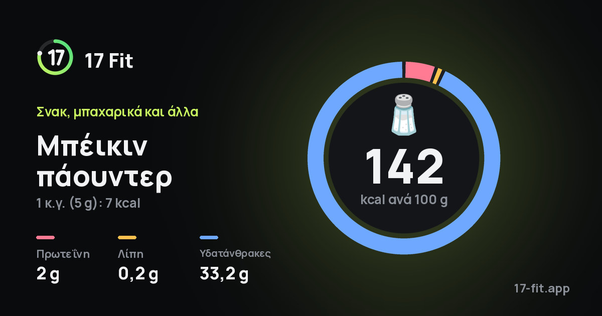Μπέικιν πάουντερ: 142 kcal ανά 100 g, πρωτεΐνη 2 g, λίπη 0,2 g, υδατάνθρακες 33,2 g.