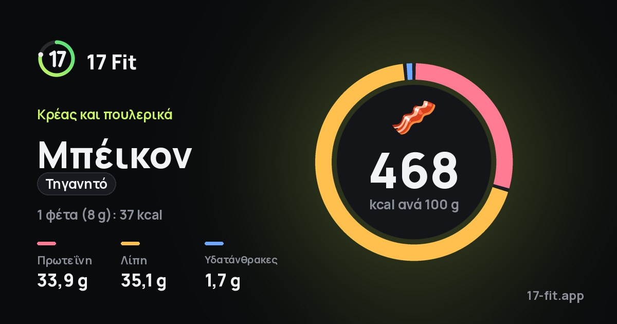 Μπέικον (τηγανητό): 468 kcal ανά 100 g, πρωτεΐνη 33,9 g, λίπη 35,1 g, υδατάνθρακες 1,7 g.