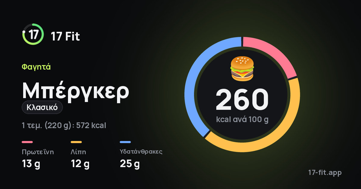 Μπέργκερ (κλασικό): 260 kcal ανά 100 g, πρωτεΐνη 13 g, λίπη 12 g, υδατάνθρακες 25 g.