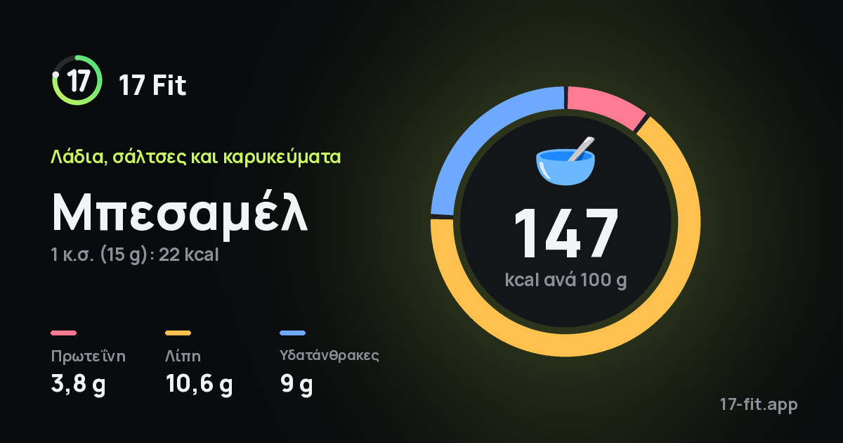 Μπεσαμέλ: 147 kcal ανά 100 g, πρωτεΐνη 3,8 g, λίπη 10,6 g, υδατάνθρακες 9 g.