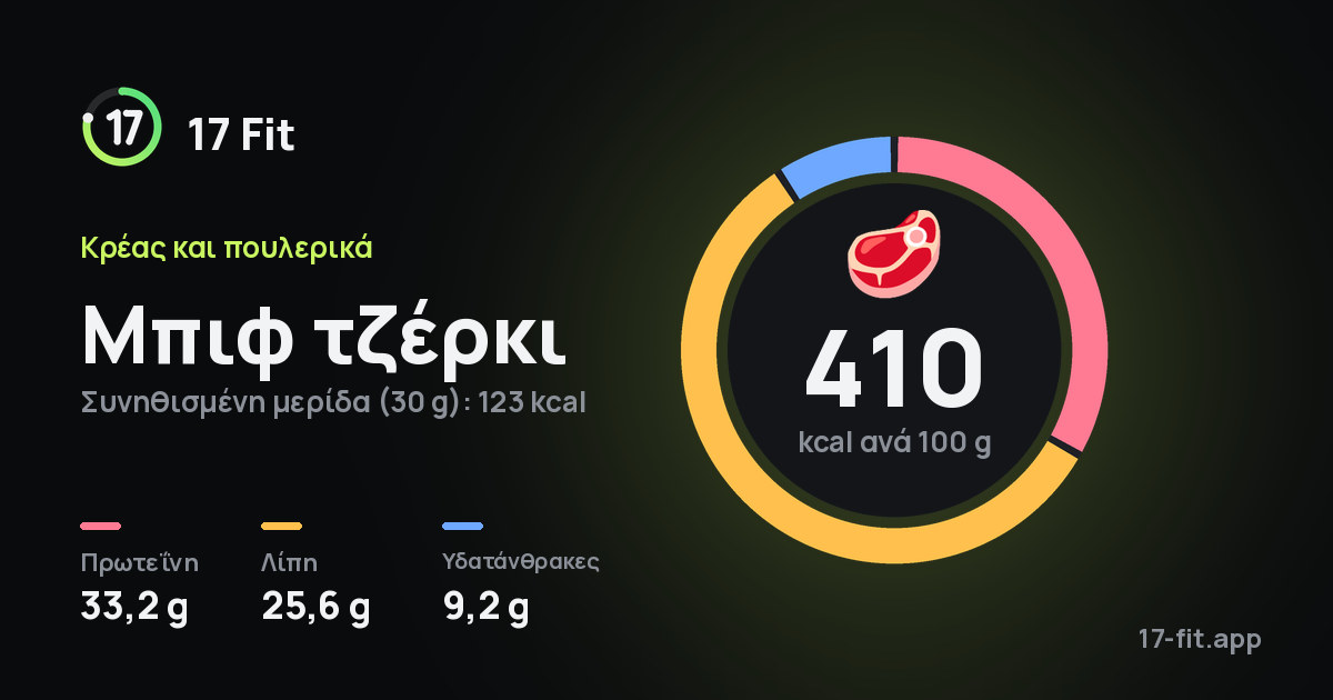 Μπιφ τζέρκι: 410 kcal ανά 100 g, πρωτεΐνη 33,2 g, λίπη 25,6 g, υδατάνθρακες 9,2 g.