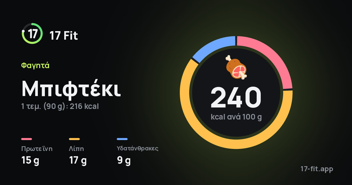 Μπιφτέκι: 240 kcal ανά 100 g, πρωτεΐνη 15 g, λίπη 17 g, υδατάνθρακες 9 g.