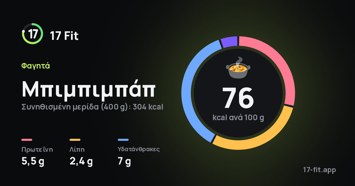 Μπιμπιμπάπ: 76 kcal ανά 100 g, πρωτεΐνη 5,5 g, λίπη 2,4 g, υδατάνθρακες 7 g.