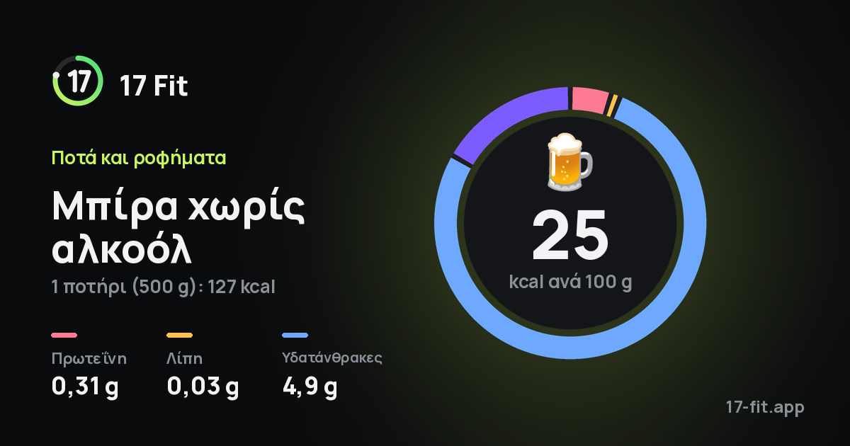 Μπίρα χωρίς αλκοόλ: 25 kcal ανά 100 g, πρωτεΐνη 0,31 g, λίπη 0,03 g, υδατάνθρακες 4,9 g.