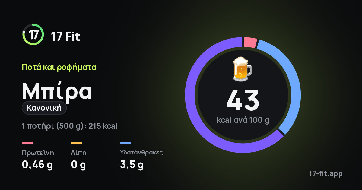Μπίρα (κανονική): 43 kcal ανά 100 g, πρωτεΐνη 0,46 g, λίπη 0 g, υδατάνθρακες 3,5 g.
