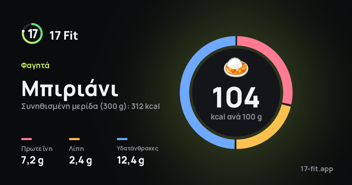 Μπιριάνι: 104 kcal ανά 100 g, πρωτεΐνη 7,2 g, λίπη 2,4 g, υδατάνθρακες 12,4 g.