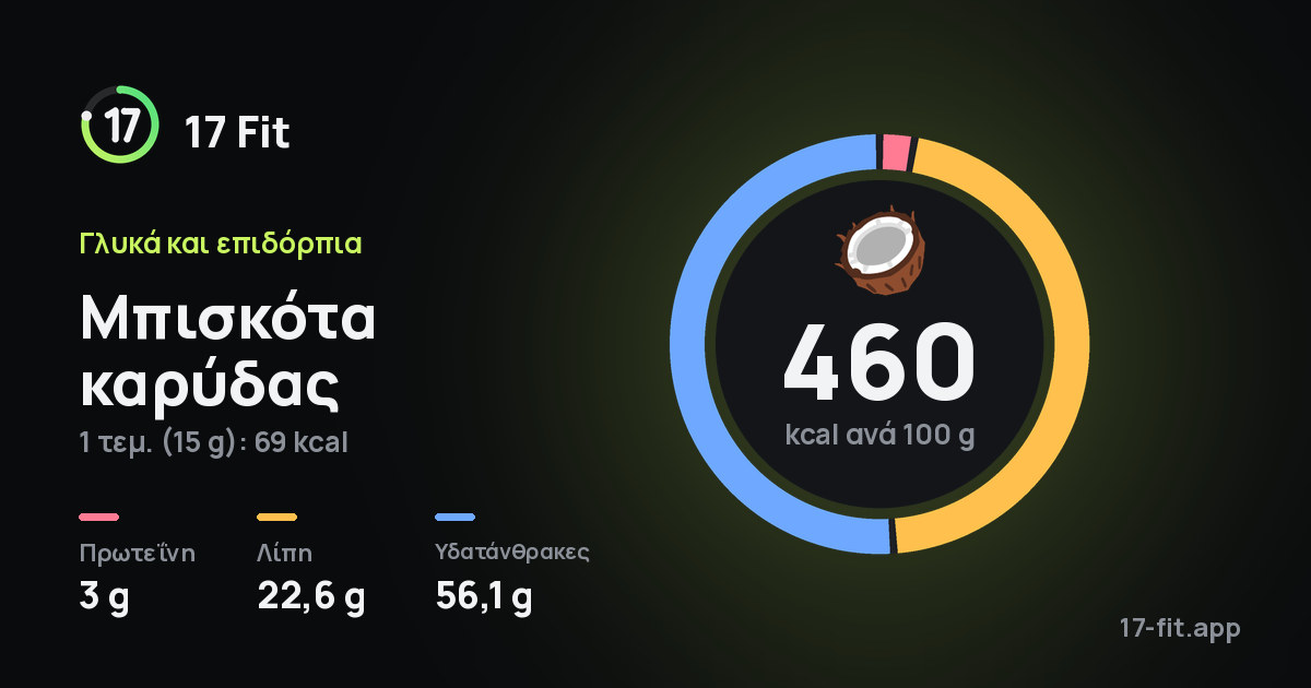 Μπισκότα καρύδας: 460 kcal ανά 100 g, πρωτεΐνη 3 g, λίπη 22,6 g, υδατάνθρακες 56,1 g.