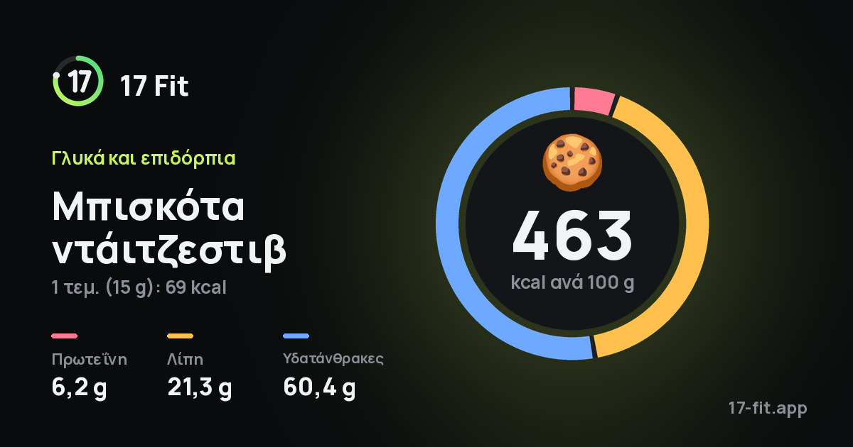 Μπισκότα ντάιτζεστιβ: 463 kcal ανά 100 g, πρωτεΐνη 6,2 g, λίπη 21,3 g, υδατάνθρακες 60,4 g.
