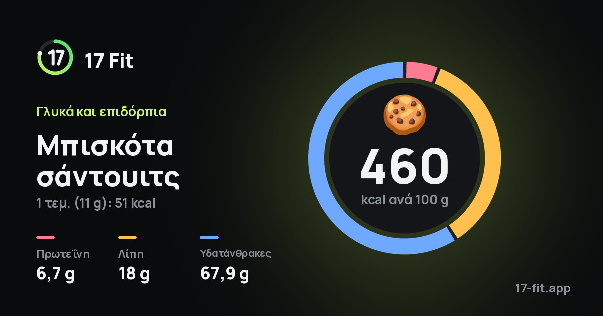 Μπισκότα σάντουιτς: 460 kcal ανά 100 g, πρωτεΐνη 6,7 g, λίπη 18 g, υδατάνθρακες 67,9 g.