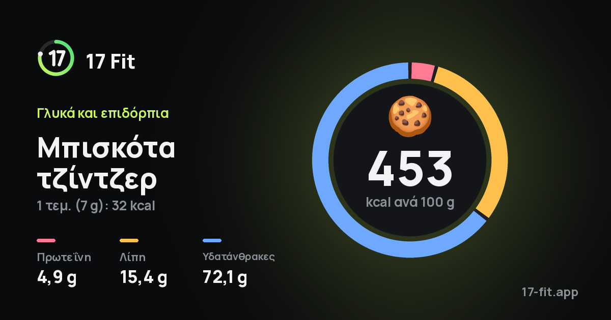 Μπισκότα τζίντζερ: 453 kcal ανά 100 g, πρωτεΐνη 4,9 g, λίπη 15,4 g, υδατάνθρακες 72,1 g.