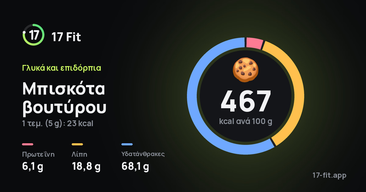 Μπισκότα βουτύρου: 467 kcal ανά 100 g, πρωτεΐνη 6,1 g, λίπη 18,8 g, υδατάνθρακες 68,1 g.