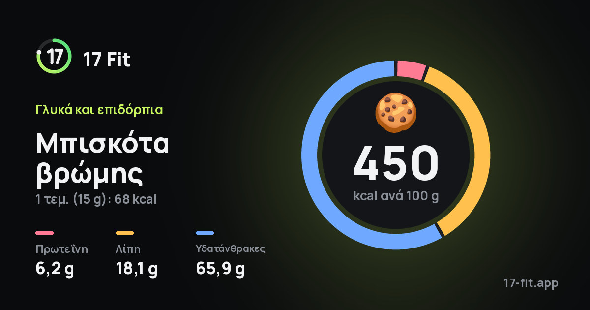 Μπισκότα βρώμης: 450 kcal ανά 100 g, πρωτεΐνη 6,2 g, λίπη 18,1 g, υδατάνθρακες 65,9 g.