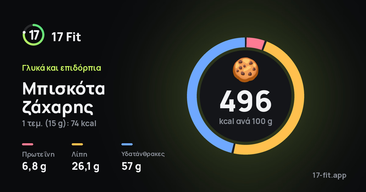 Μπισκότα ζάχαρης: 496 kcal ανά 100 g, πρωτεΐνη 6,8 g, λίπη 26,1 g, υδατάνθρακες 57 g.
