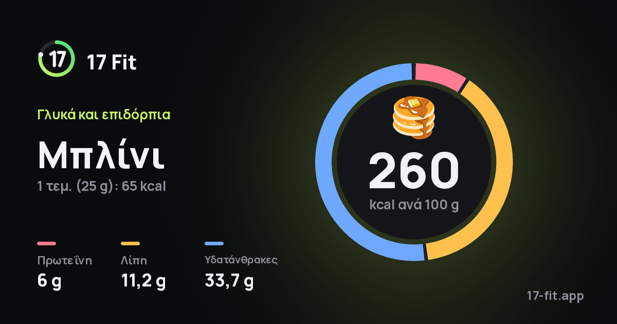 Μπλίνι: 260 kcal ανά 100 g, πρωτεΐνη 6 g, λίπη 11,2 g, υδατάνθρακες 33,7 g.