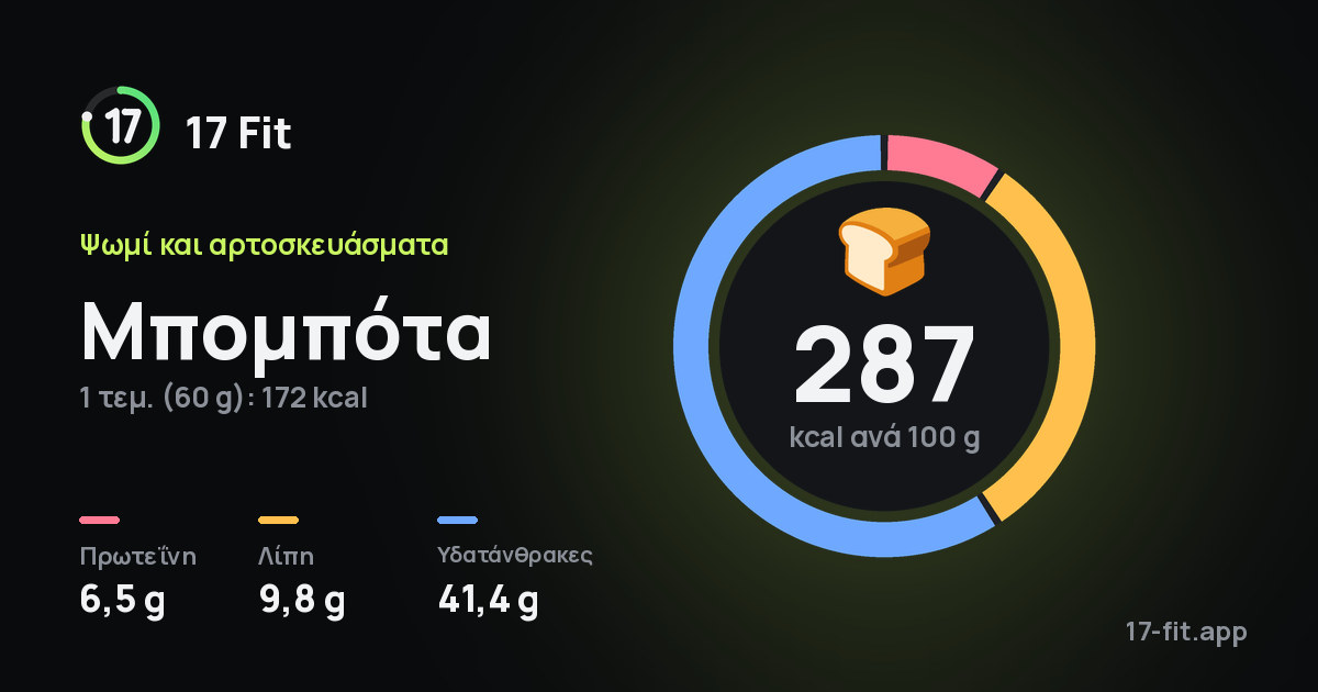Μπομπότα: 287 kcal ανά 100 g, πρωτεΐνη 6,5 g, λίπη 9,8 g, υδατάνθρακες 41,4 g.