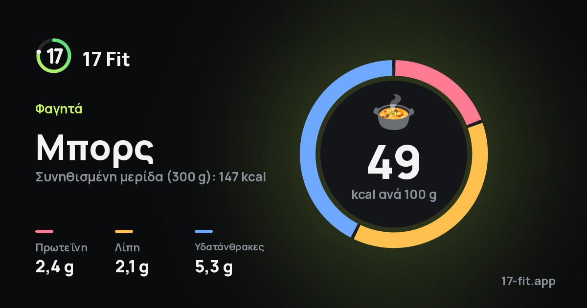 Μπορς: 49 kcal ανά 100 g, πρωτεΐνη 2,4 g, λίπη 2,1 g, υδατάνθρακες 5,3 g.