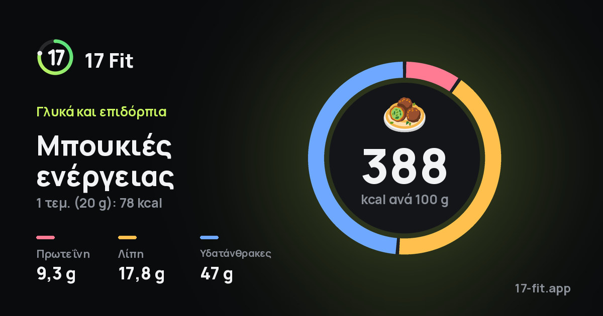 Μπουκιές ενέργειας: 388 kcal ανά 100 g, πρωτεΐνη 9,3 g, λίπη 17,8 g, υδατάνθρακες 47 g.