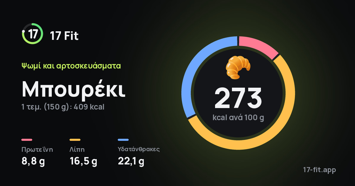 Μπουρέκι: 273 kcal ανά 100 g, πρωτεΐνη 8,8 g, λίπη 16,5 g, υδατάνθρακες 22,1 g.