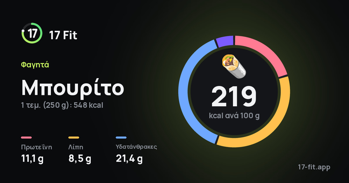 Μπουρίτο: 219 kcal ανά 100 g, πρωτεΐνη 11,1 g, λίπη 8,5 g, υδατάνθρακες 21,4 g.