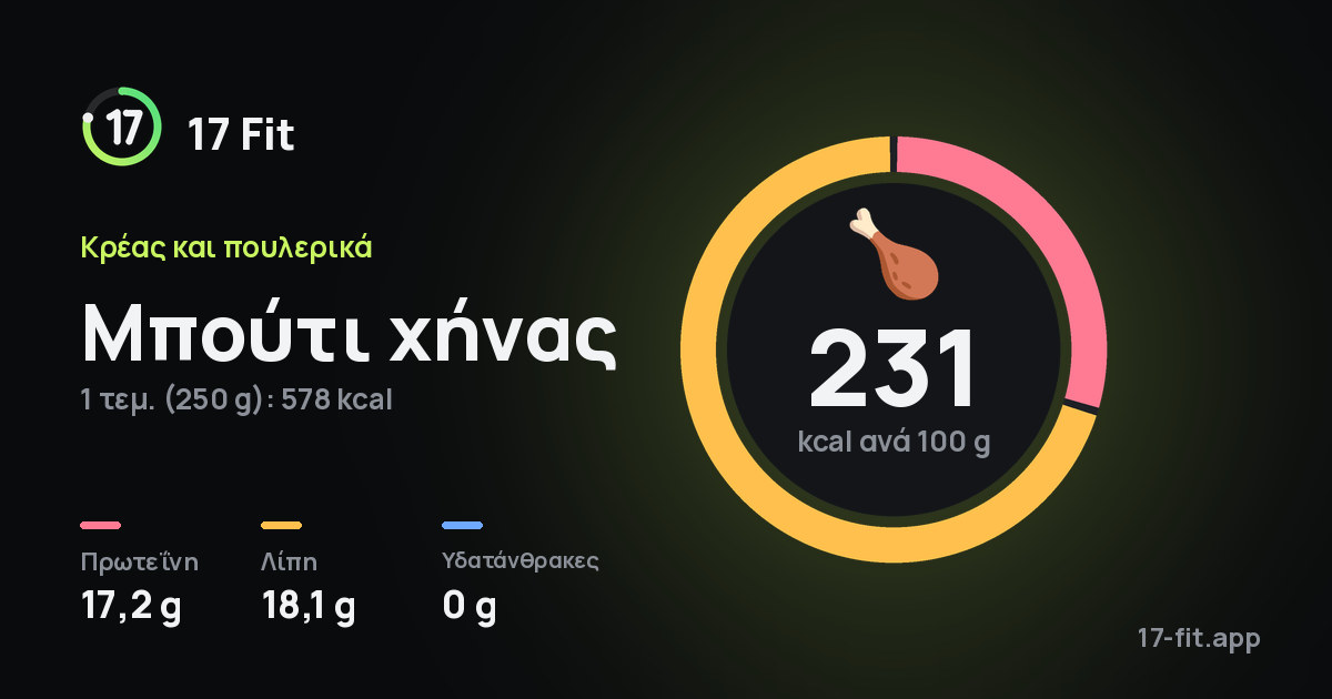 Μπούτι χήνας: 231 kcal ανά 100 g, πρωτεΐνη 17,2 g, λίπη 18,1 g, υδατάνθρακες 0 g.