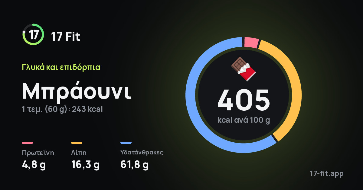 Μπράουνι: 405 kcal ανά 100 g, πρωτεΐνη 4,8 g, λίπη 16,3 g, υδατάνθρακες 61,8 g.