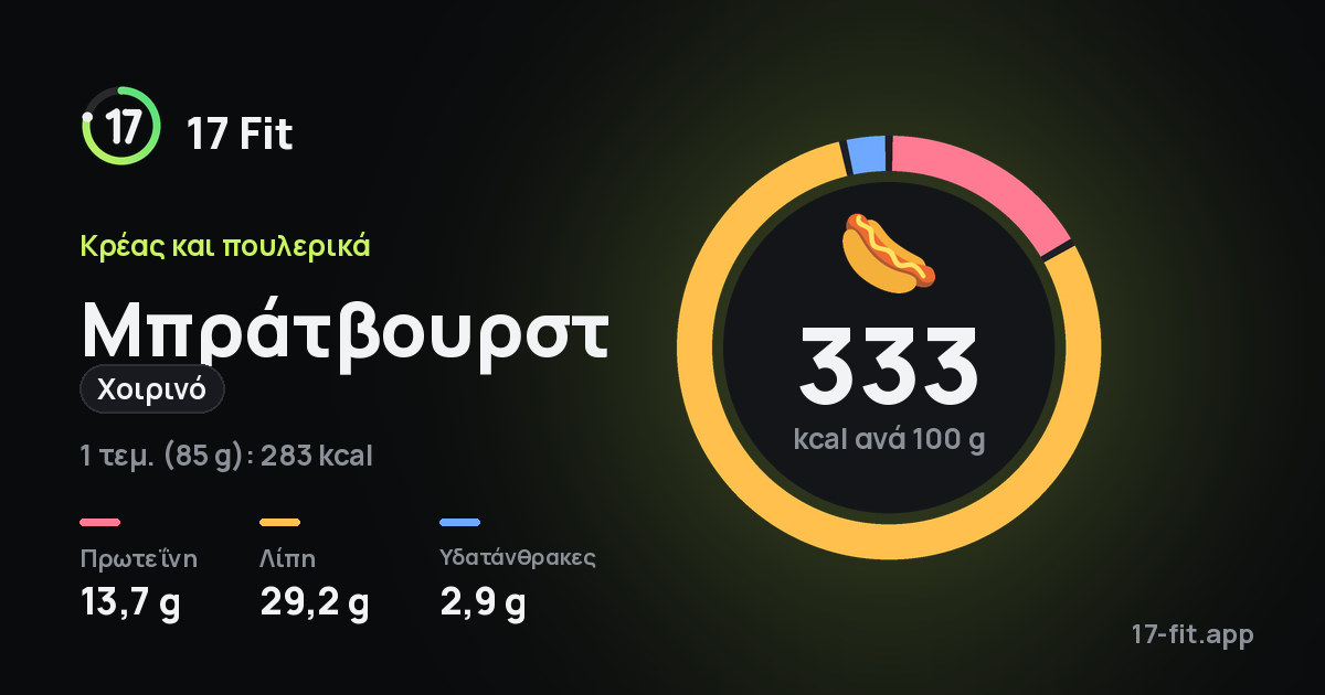 Μπράτβουρστ (χοιρινό): 333 kcal ανά 100 g, πρωτεΐνη 13,7 g, λίπη 29,2 g, υδατάνθρακες 2,9 g.