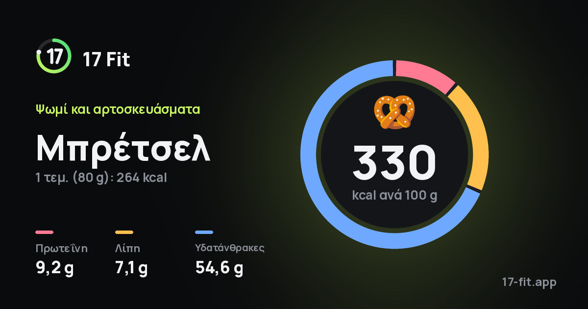Μπρέτσελ: 330 kcal ανά 100 g, πρωτεΐνη 9,2 g, λίπη 7,1 g, υδατάνθρακες 54,6 g.
