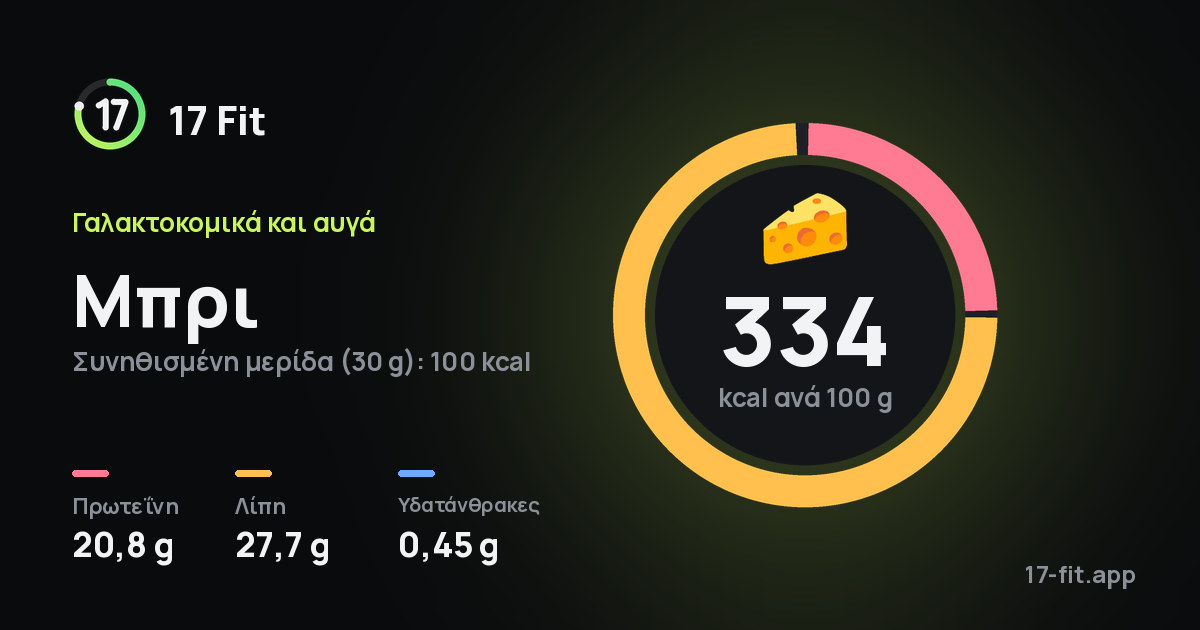 Μπρι: 334 kcal ανά 100 g, πρωτεΐνη 20,8 g, λίπη 27,7 g, υδατάνθρακες 0,45 g.