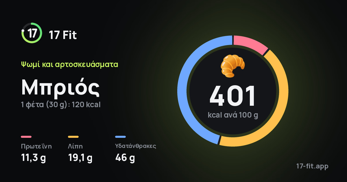 Μπριός: 401 kcal ανά 100 g, πρωτεΐνη 11,3 g, λίπη 19,1 g, υδατάνθρακες 46 g.