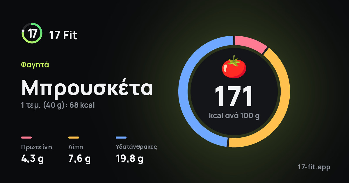 Μπρουσκέτα: 171 kcal ανά 100 g, πρωτεΐνη 4,3 g, λίπη 7,6 g, υδατάνθρακες 19,8 g.