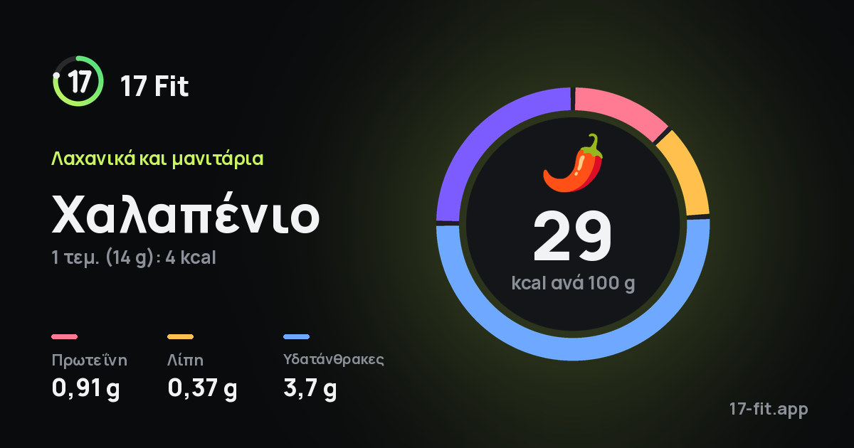 Χαλαπένιο: 29 kcal ανά 100 g, πρωτεΐνη 0,91 g, λίπη 0,37 g, υδατάνθρακες 3,7 g.