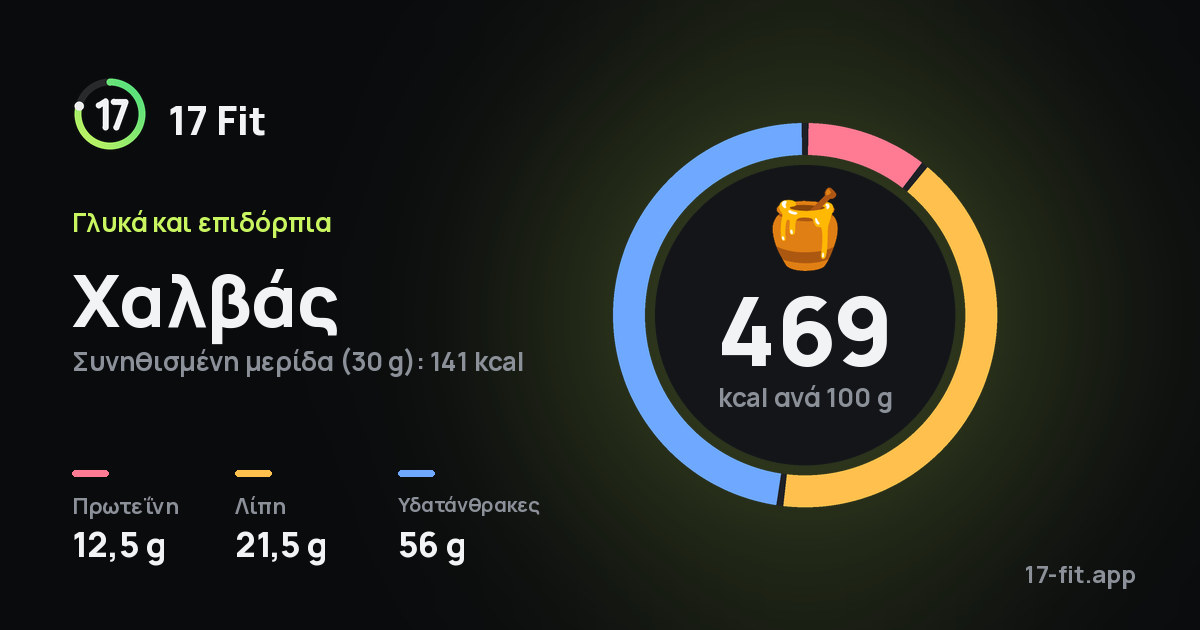 Χαλβάς: 469 kcal ανά 100 g, πρωτεΐνη 12,5 g, λίπη 21,5 g, υδατάνθρακες 56 g.