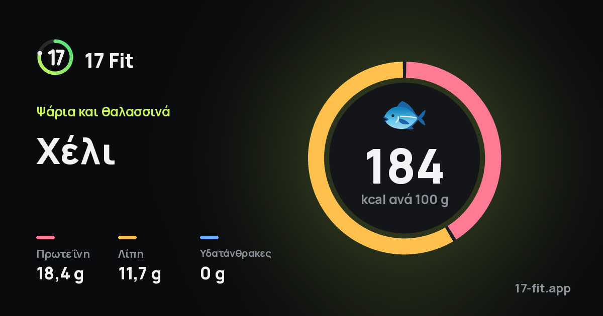 Χέλι: 184 kcal ανά 100 g, πρωτεΐνη 18,4 g, λίπη 11,7 g, υδατάνθρακες 0 g.