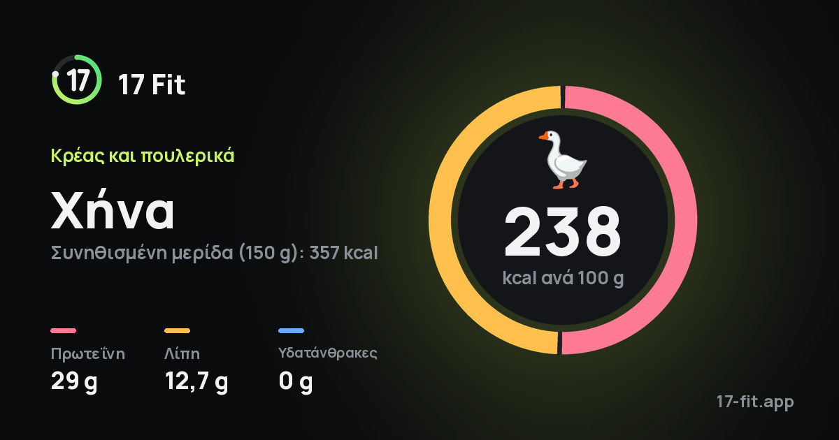 Χήνα: 238 kcal ανά 100 g, πρωτεΐνη 29 g, λίπη 12,7 g, υδατάνθρακες 0 g.