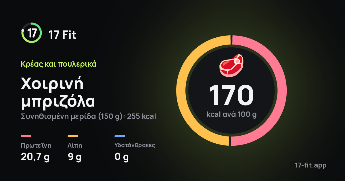 Χοιρινή μπριζόλα: 170 kcal ανά 100 g, πρωτεΐνη 20,7 g, λίπη 9 g, υδατάνθρακες 0 g.