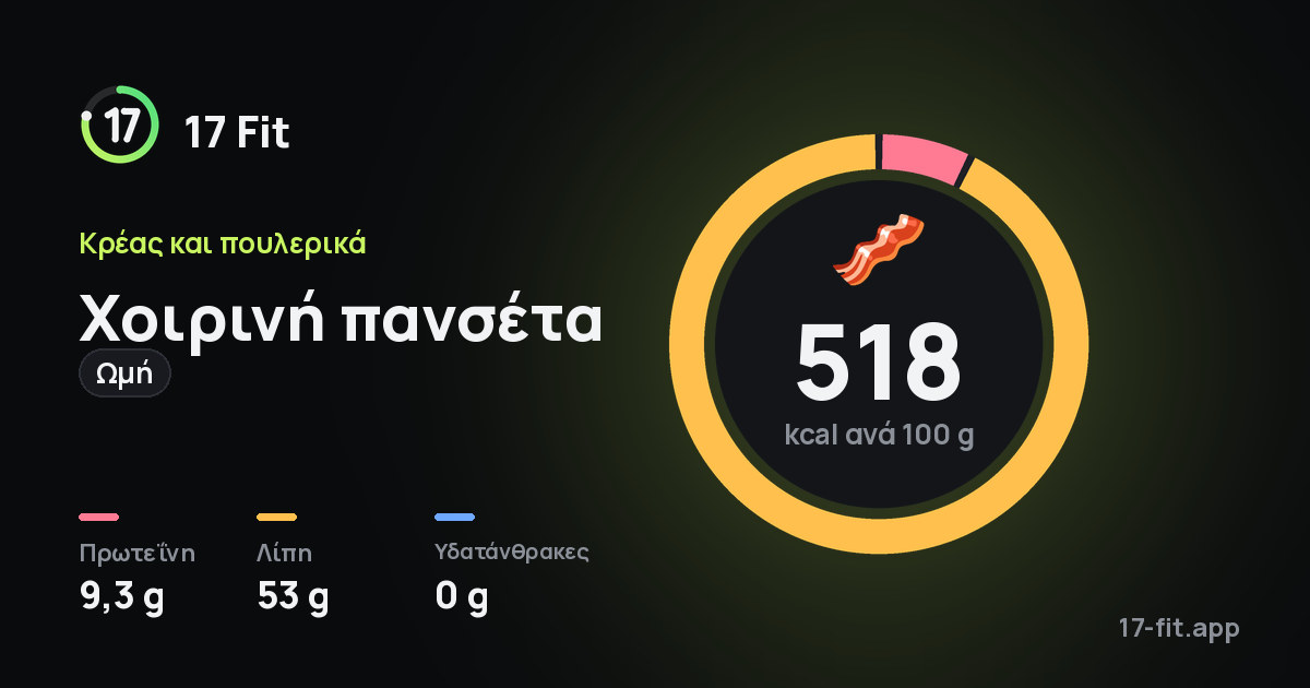 Χοιρινή πανσέτα (ωμή): 518 kcal ανά 100 g, πρωτεΐνη 9,3 g, λίπη 53 g, υδατάνθρακες 0 g.