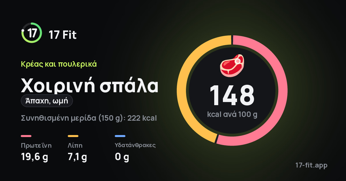 Χοιρινή σπάλα (άπαχη, ωμή): 148 kcal ανά 100 g, πρωτεΐνη 19,6 g, λίπη 7,1 g, υδατάνθρακες 0 g.
